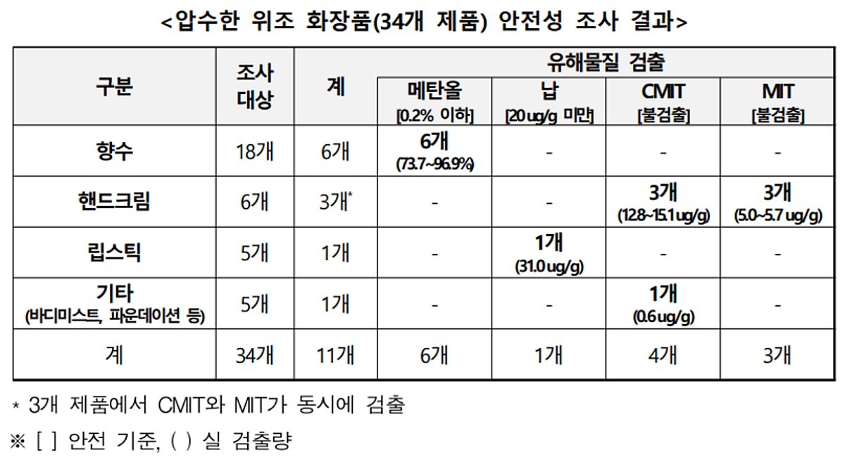 위조 화장품 34개 제품의 품목별 유해물질 안전성 조사 결과
